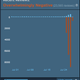 The Worlds Most Popular Social VR Game Is In Turmoil 2 A Steam reviews graph shows a massive spike in negative reviews this week.